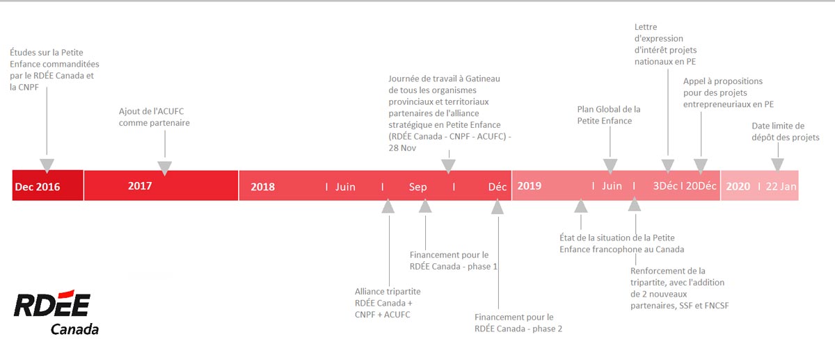 Timeline-petite-enfance